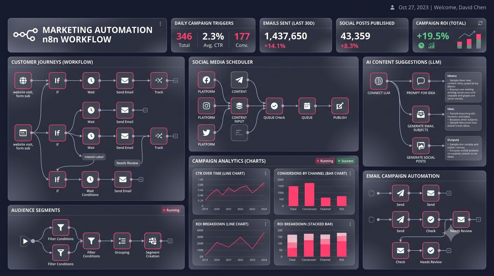 Marketing Automation